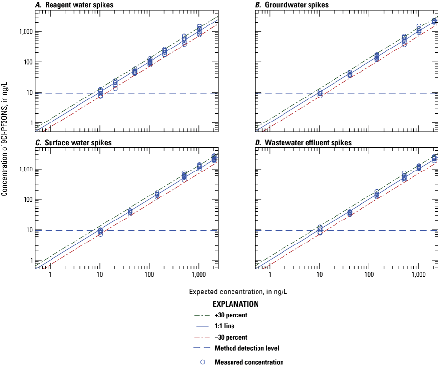Figure 1.23. The measured concentration is plotted on scatter plots for each water
type.
