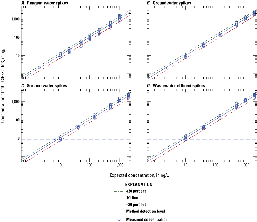 Figure 1.24. The measured concentration is plotted on scatter plots for each water
type.