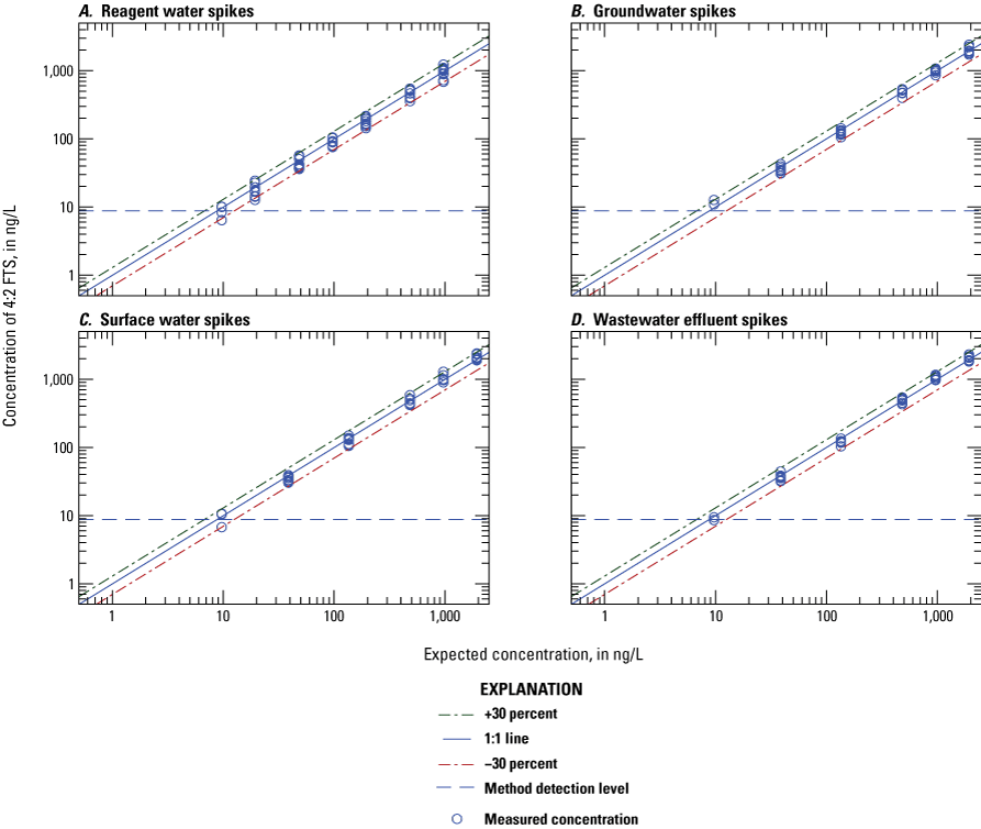 Figure 1.25. The measured concentration is plotted on scatter plots for each water
type.