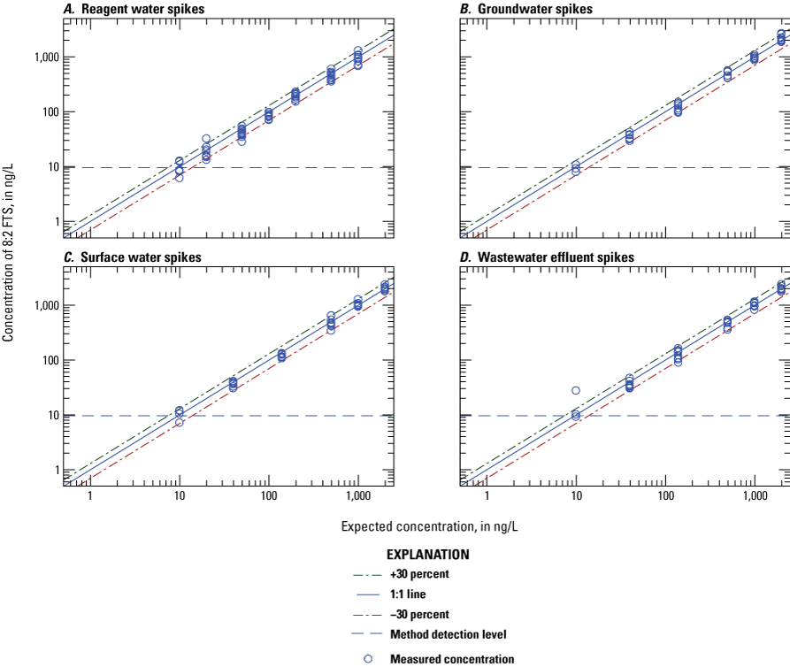 Figure 1.27. The measured concentration is plotted on scatter plots for each water
type.