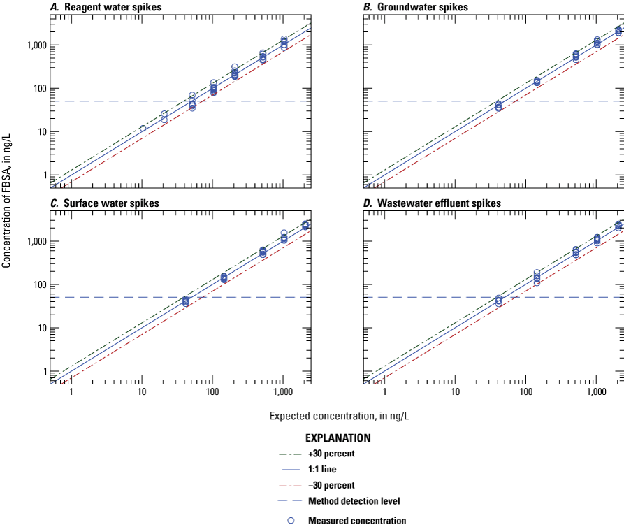 Figure 1.28. The measured concentration is plotted on scatter plots for each water
type.