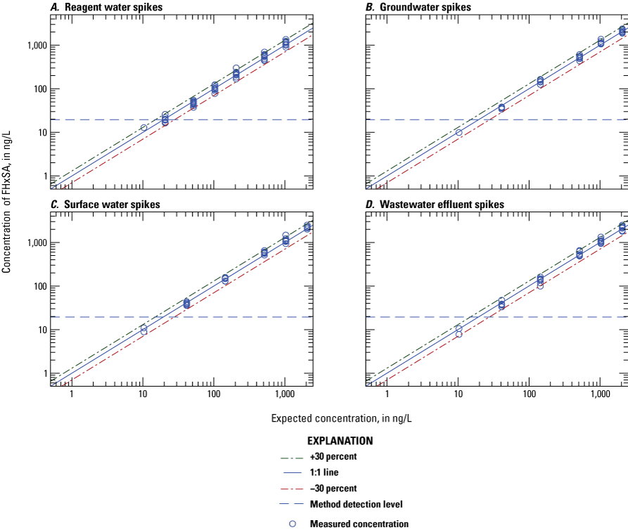 Figure 1.29. The measured concentration is plotted on scatter plots for each water
type.