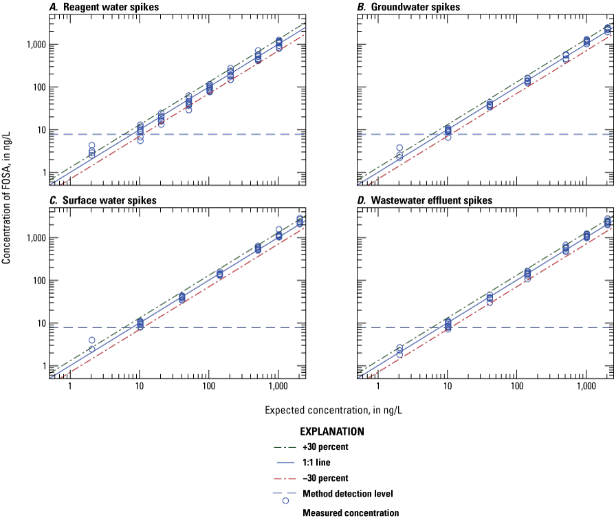 Figure 1.30. The measured concentration is plotted on scatter plots for each water
type.