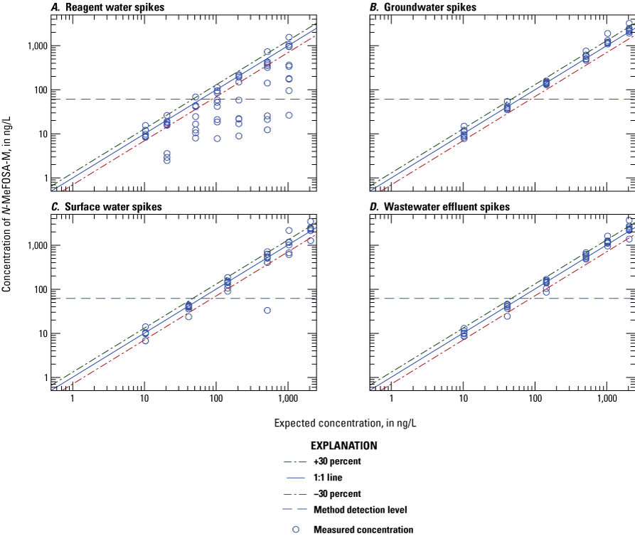 Figure 1.31. The measured concentration is plotted on scatter plots for each water
type.