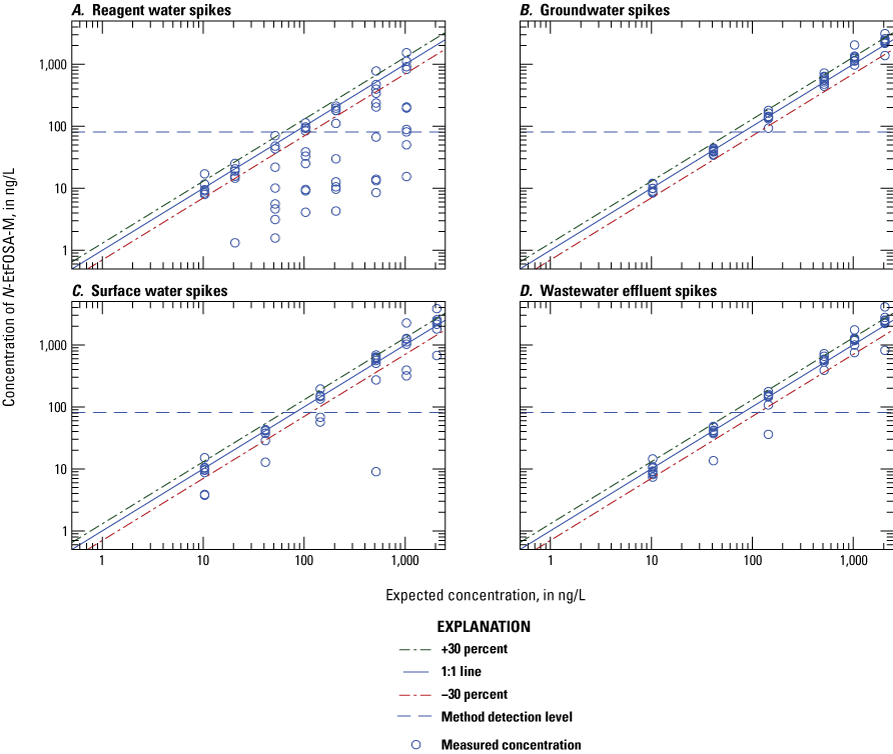 Figure 1.32. The measured concentration is plotted on scatter plots for each water
type.