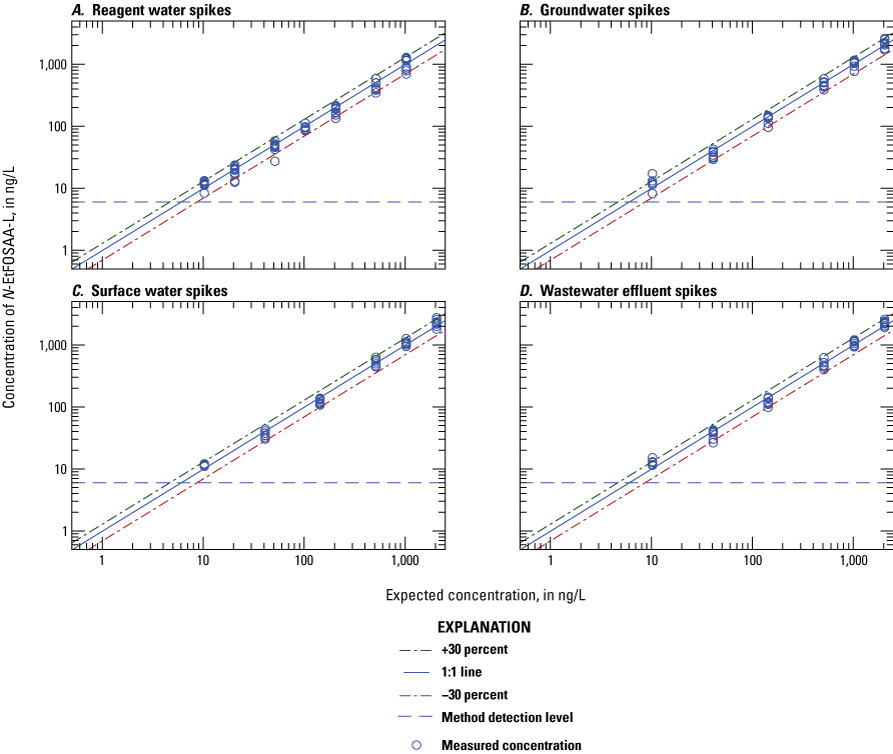 Figure 1.34. The measured concentration is plotted on scatter plots for each water
type.