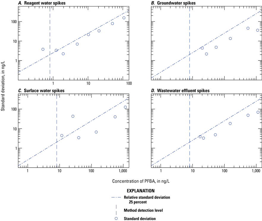 Figure 1.35. The variability of the measured concentration is plotted on scatter plots
for each water type.