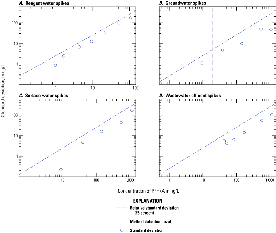 Figure 1.37. The variability of the measured concentration is plotted on scatter plots
for each water type.