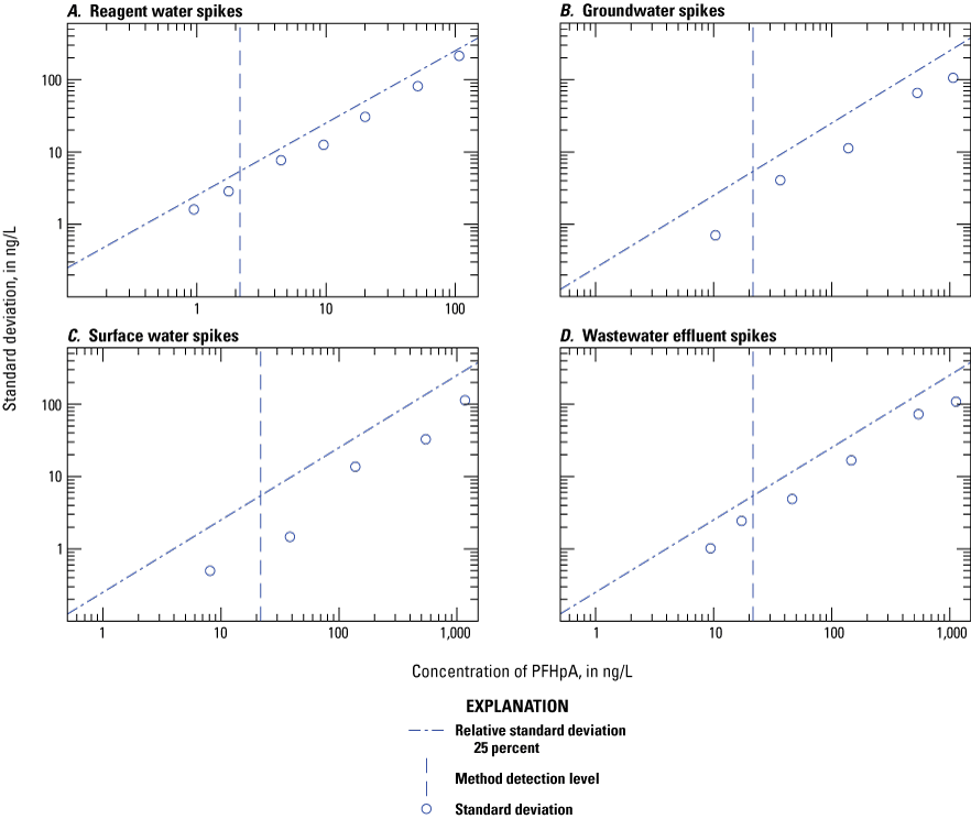 Figure 1.38. The variability of the measured concentration is plotted on scatter plots
for each water type.
