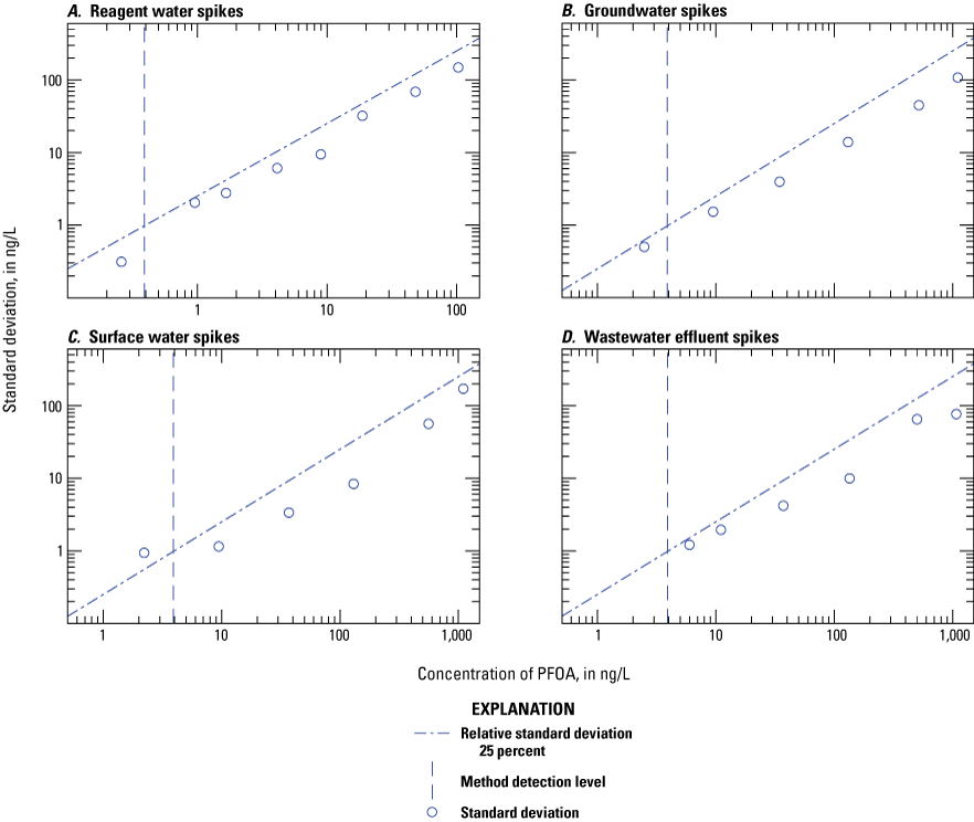Figure 1.39. The variability of the measured concentration is plotted on scatter plots
for each water type.