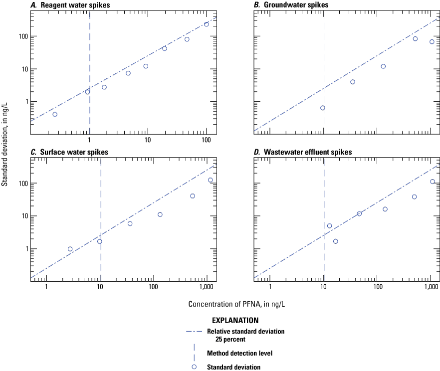 Figure 1.40. The variability of the measured concentration is plotted on scatter plots
for each water type.