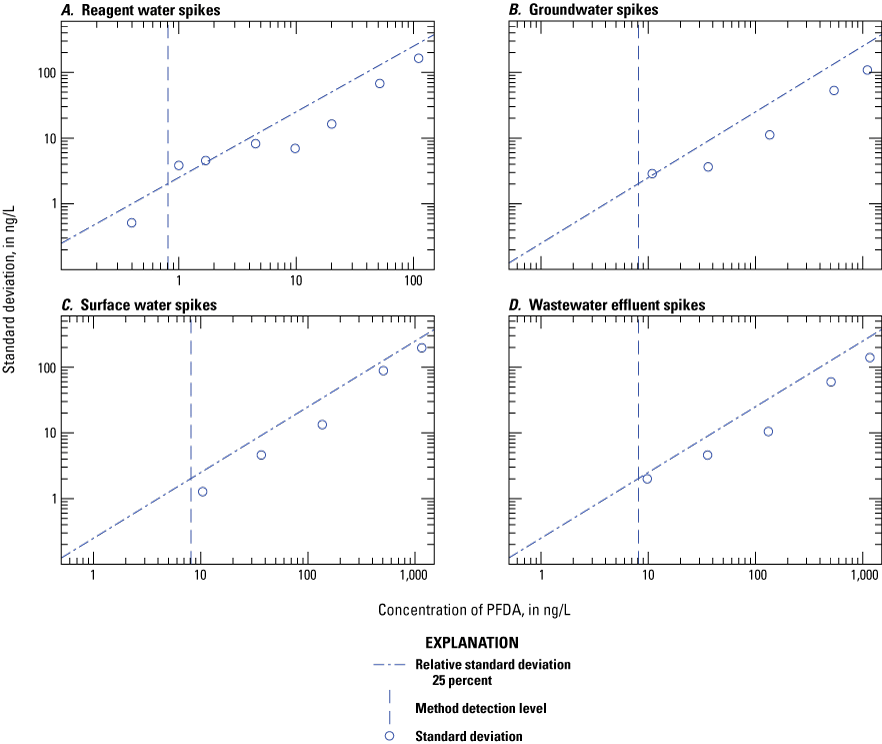 Figure 1.41. The variability of the measured concentration is plotted on scatter plots
for each water type.