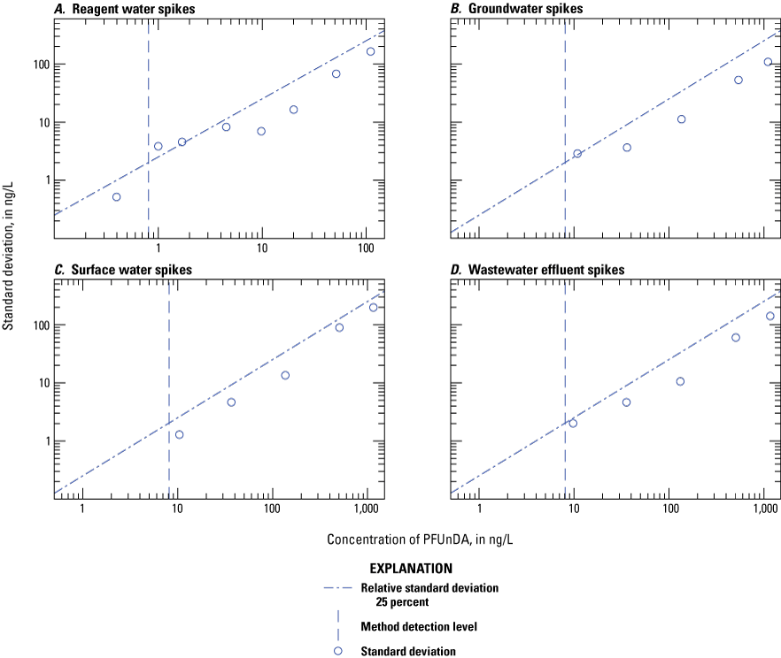 Figure 1.42. The variability of the measured concentration is plotted on scatter plots
for each water type.