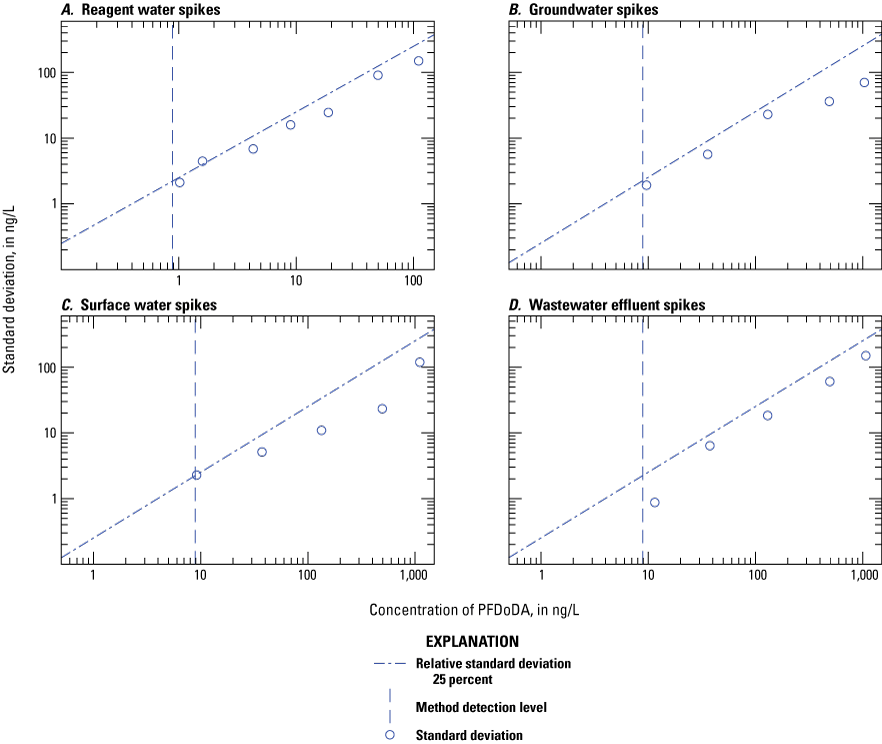 Figure 1.43. The variability of the measured concentration is plotted on scatter plots
for each water type.