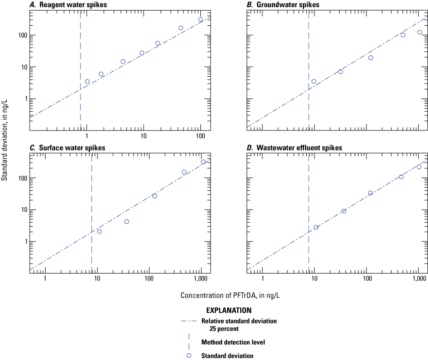 Figure 1.44. The variability of the measured concentration is plotted on scatter plots
for each water type.