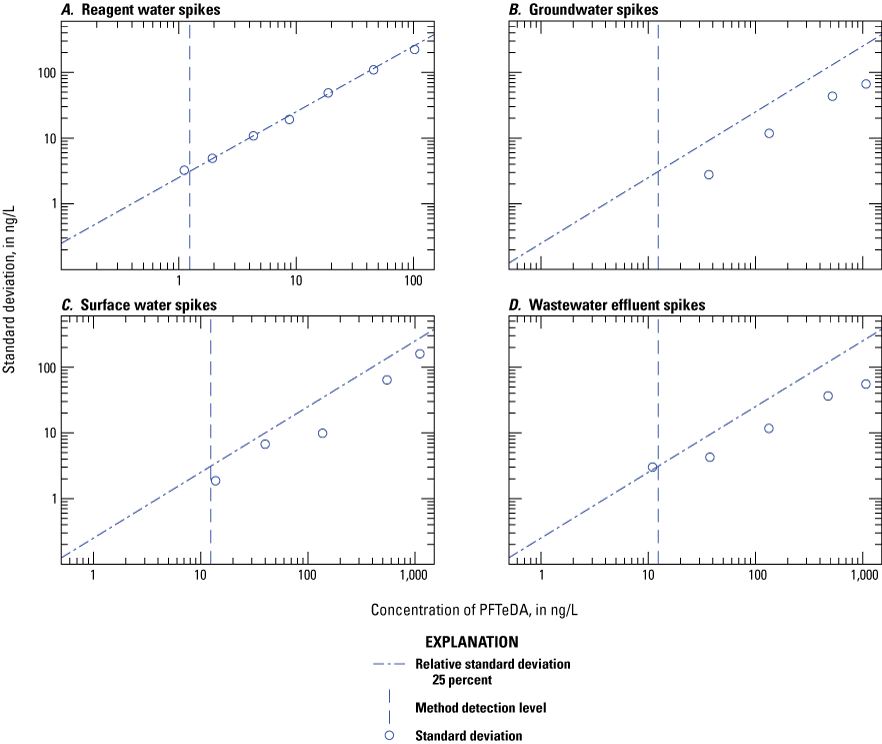 Figure 1.45. The variability of the measured concentration is plotted on scatter plots
for each water type.