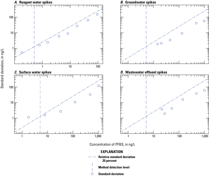 Figure 1.46. The variability of the measured concentration is plotted on scatter plots
for each water type.
