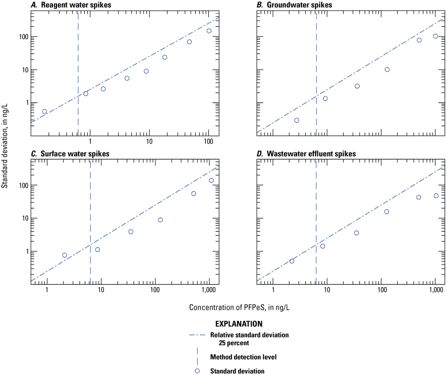 Figure 1.47. The variability of the measured concentration is plotted on scatter plots
for each water type.