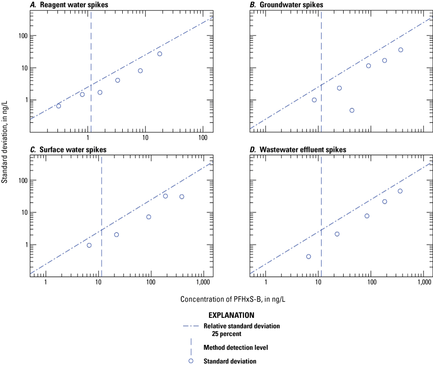 Figure 1.48. The variability of the measured concentration is plotted on scatter plots
for each water type.