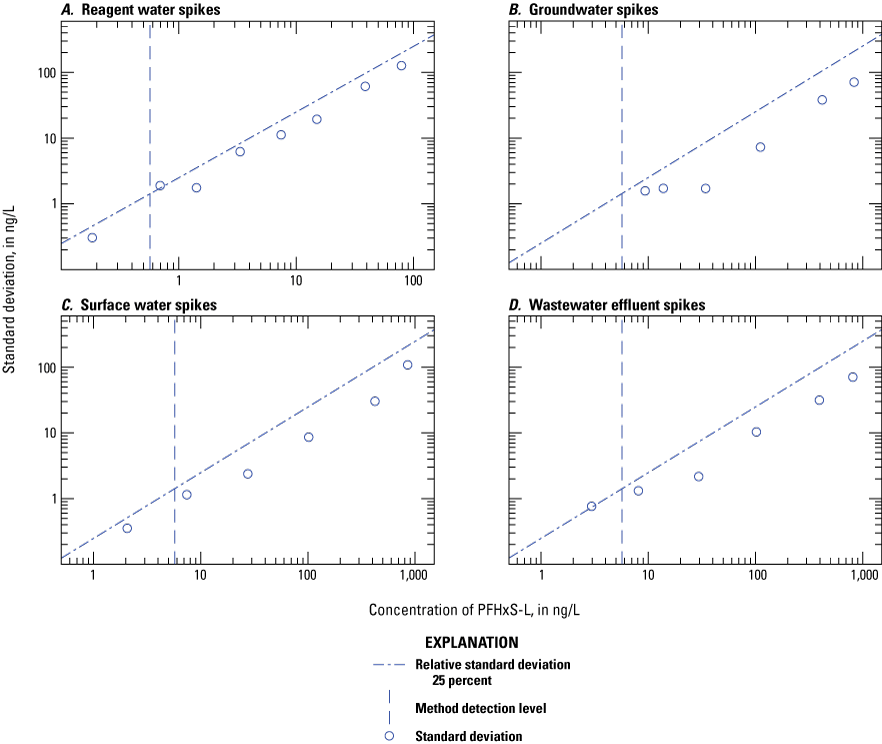 Figure 1.49. The variability of the measured concentration is plotted on scatter plots
for each water type.