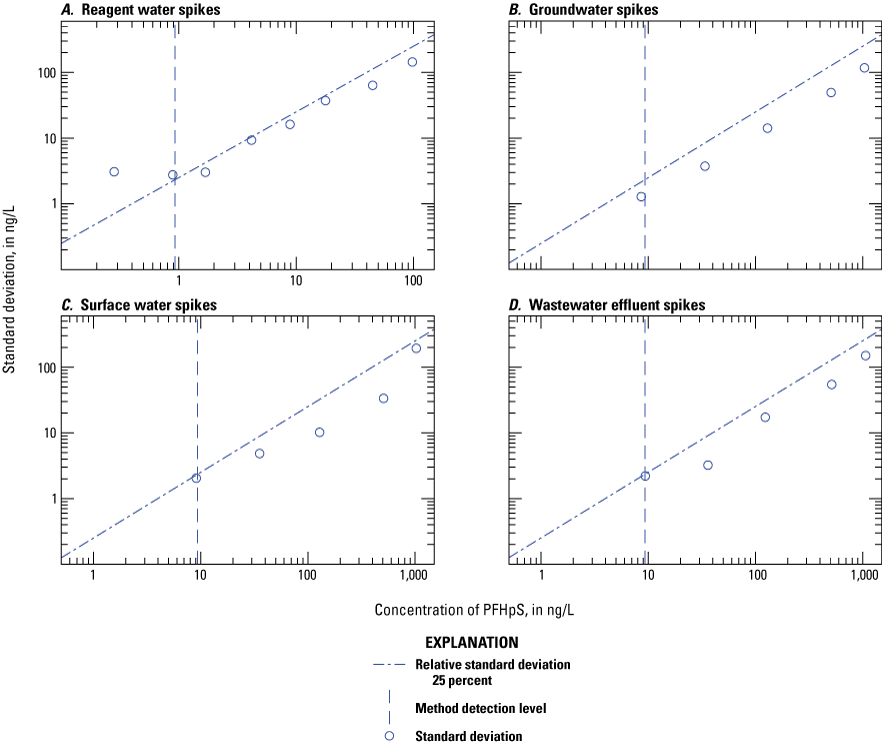 Figure 1.50. The variability of the measured concentration is plotted on scatter plots
for each water type.
