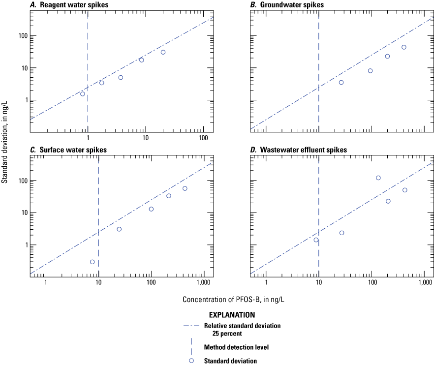 Figure 1.51. The variability of the measured concentration is plotted on scatter plots
for each water type.