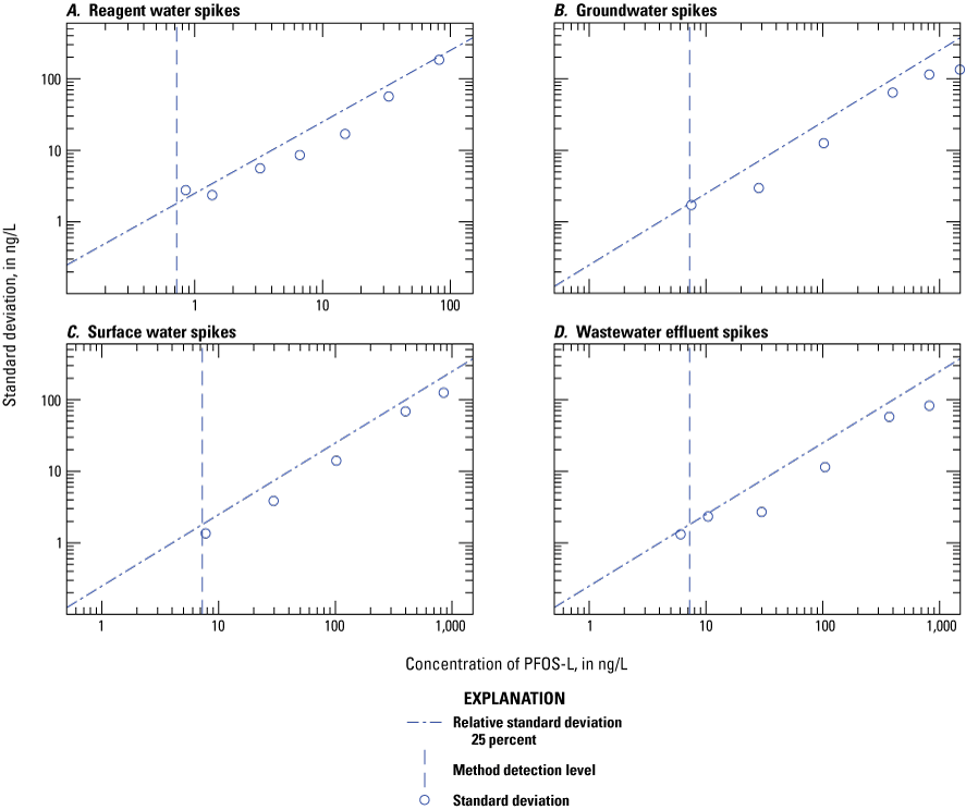 Figure 1.52. The variability of the measured concentration is plotted on scatter plots
for each water type.