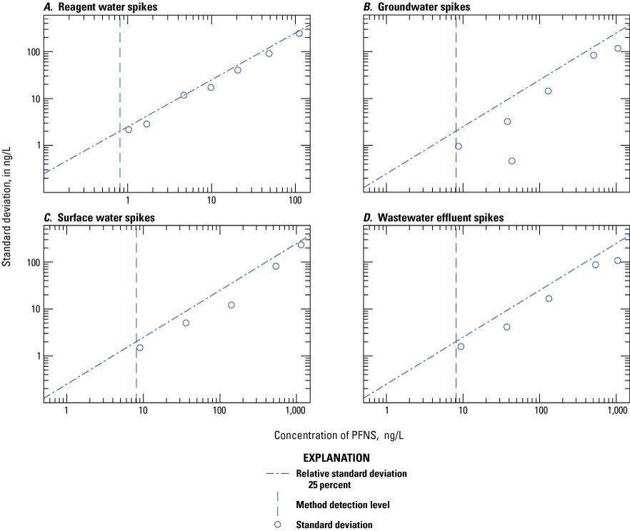 Figure 1.53. The variability of the measured concentration is plotted on scatter plots
for each water type.