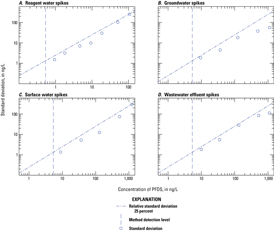 Figure 1.54. The variability of the measured concentration is plotted on scatter plots
for each water type.