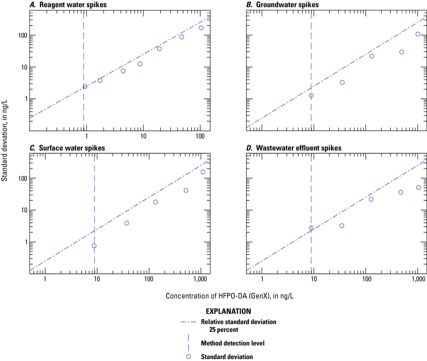 Figure 1.55. The variability of the measured concentration is plotted on scatter plots
for each water type.