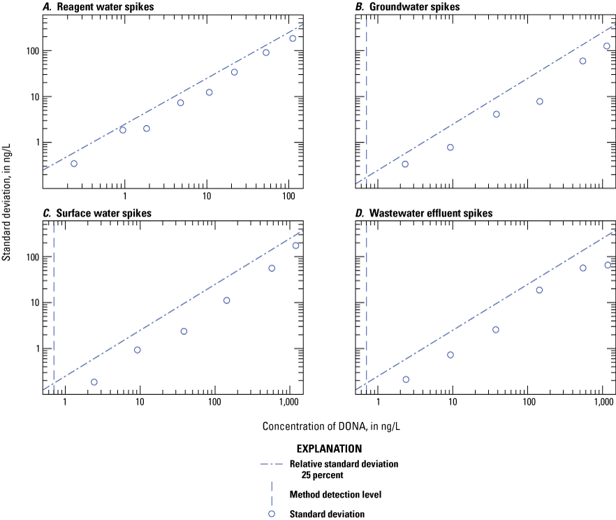 Figure 1.56. The variability of the measured concentration is plotted on scatter plots
for each water type.