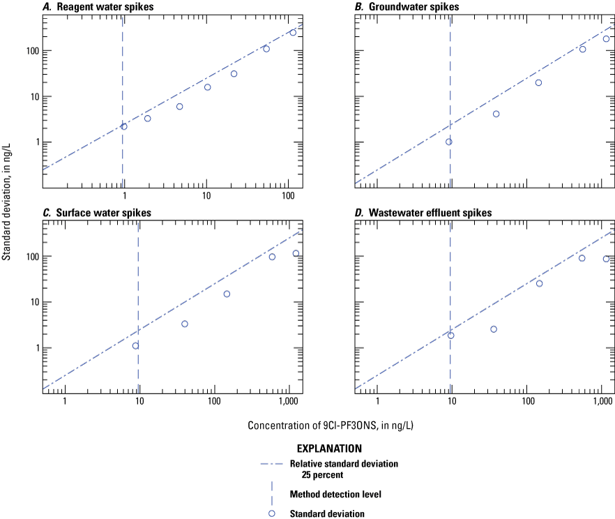 Figure 1.57. The variability of the measured concentration is plotted on scatter plots
for each water type.