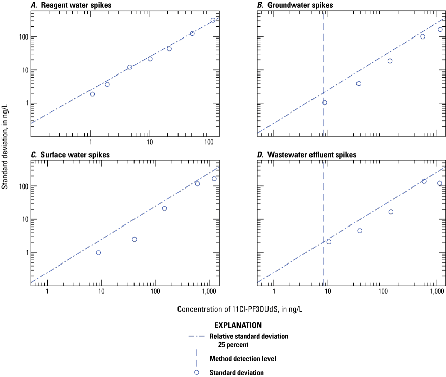 Figure 1.58. The variability of the measured concentration is plotted on scatter plots
for each water type.