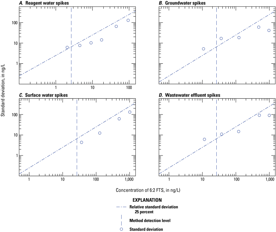 Figure 1.60. The variability of the measured concentration is plotted on scatter plots
for each water type.