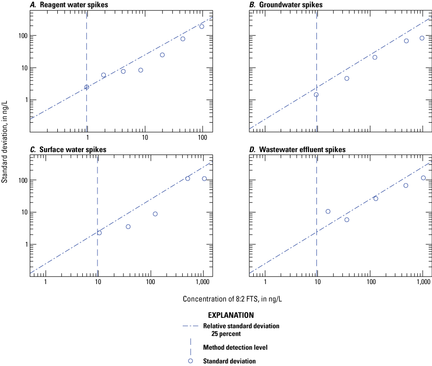 Figure 1.61. The variability of the measured concentration is plotted on scatter plots
for each water type.