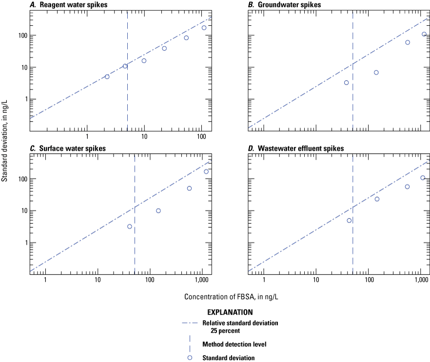 Figure 1.62. The variability of the measured concentration is plotted on scatter plots
for each water type.