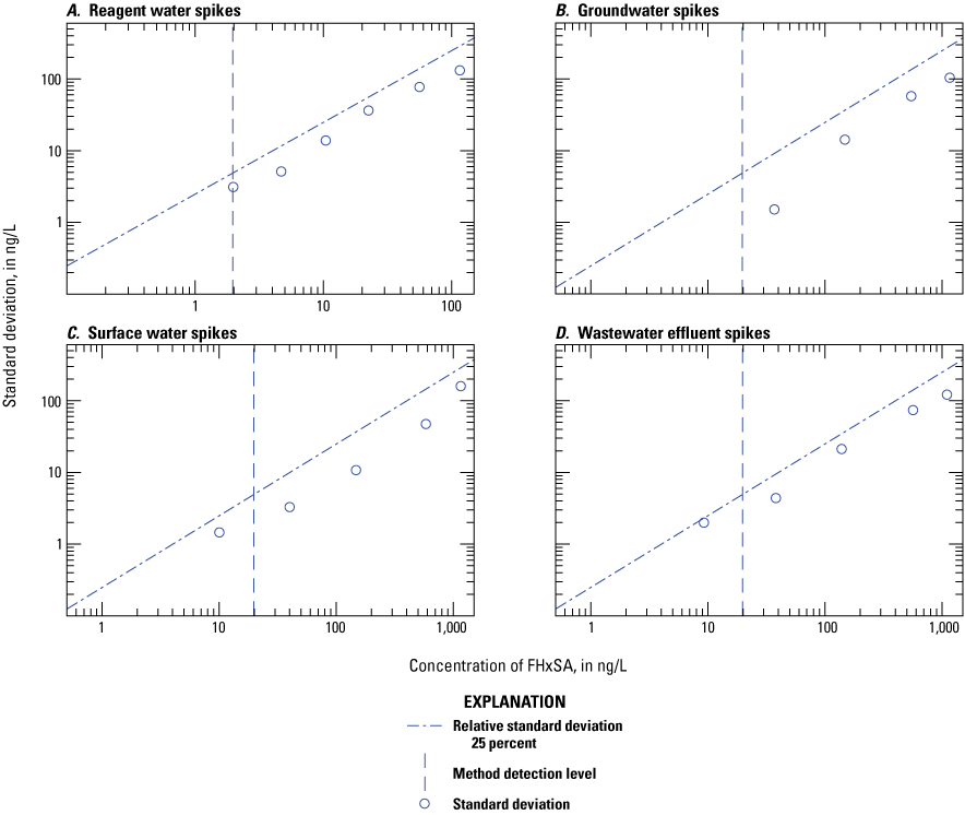 Figure 1.63. The variability of the measured concentration is plotted on scatter plots
for each water type.