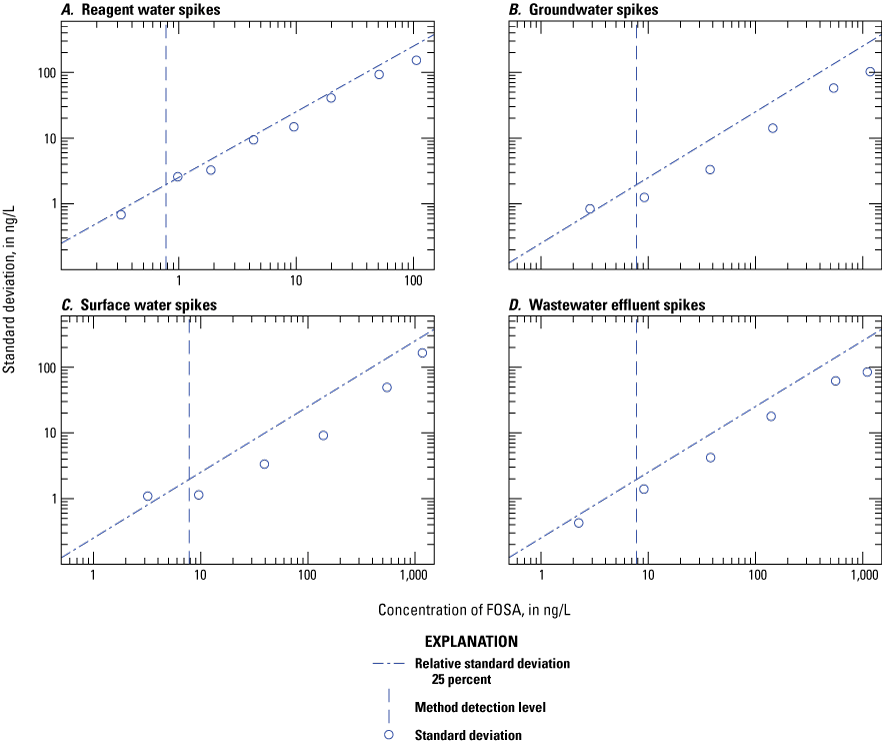 Figure 1.64. The variability of the measured concentration is plotted on scatter plots
for each water type.