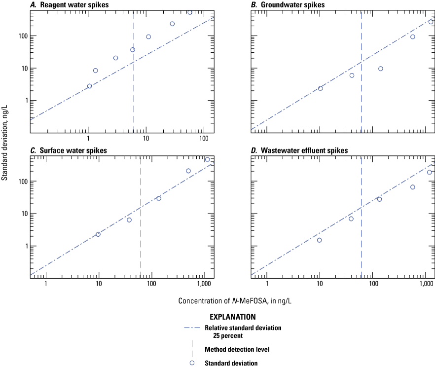 Figure 1.65. The variability of the measured concentration is plotted on scatter plots
for each water type.