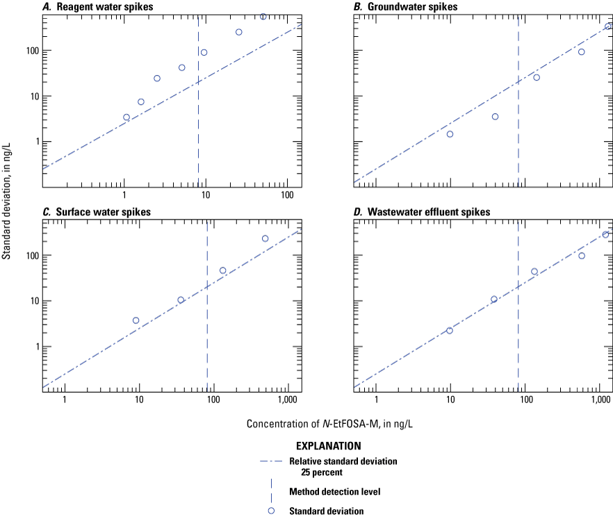 Figure 1.66. The variability of the measured concentration is plotted on scatter plots
for each water type.