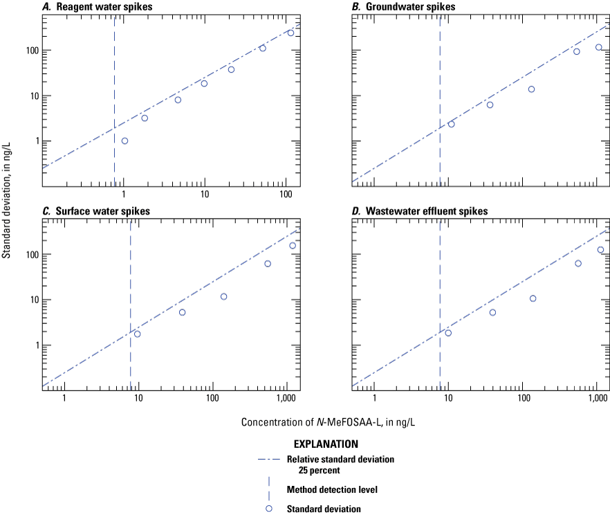 Figure 1.67. The variability of the measured concentration is plotted on scatter plots
for each water type.