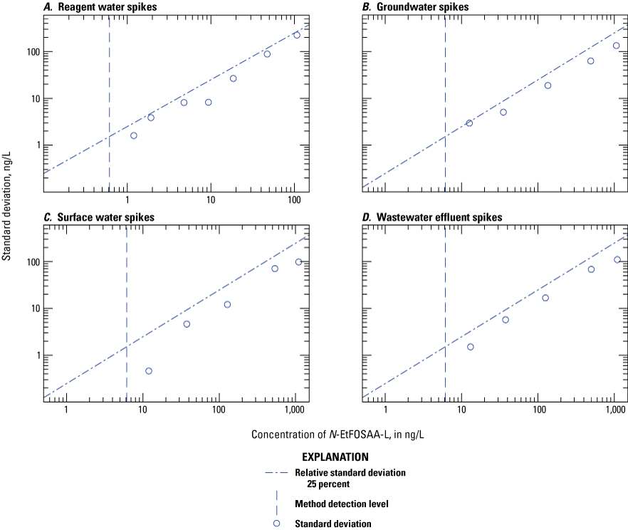 Figure 1.68. The variability of the measured concentration is plotted on scatter plots
for each water type.
