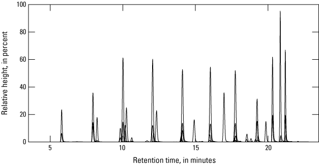 Alt text 1. The relative response of each target PFAS compound and the separation
between chromatographic peaks are modeled.