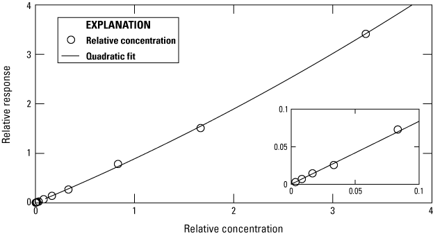 Alt text for figure 3. A linear calibration curve increases in relative IDS responses.