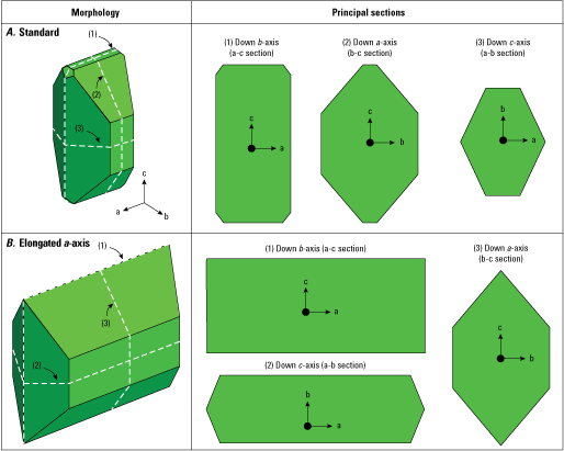 2.	Common olivine morphologies have distinct principal two-dimensional sections perpendicular
                     to crystallographic axes, commonly rectangular or diamond shaped.
