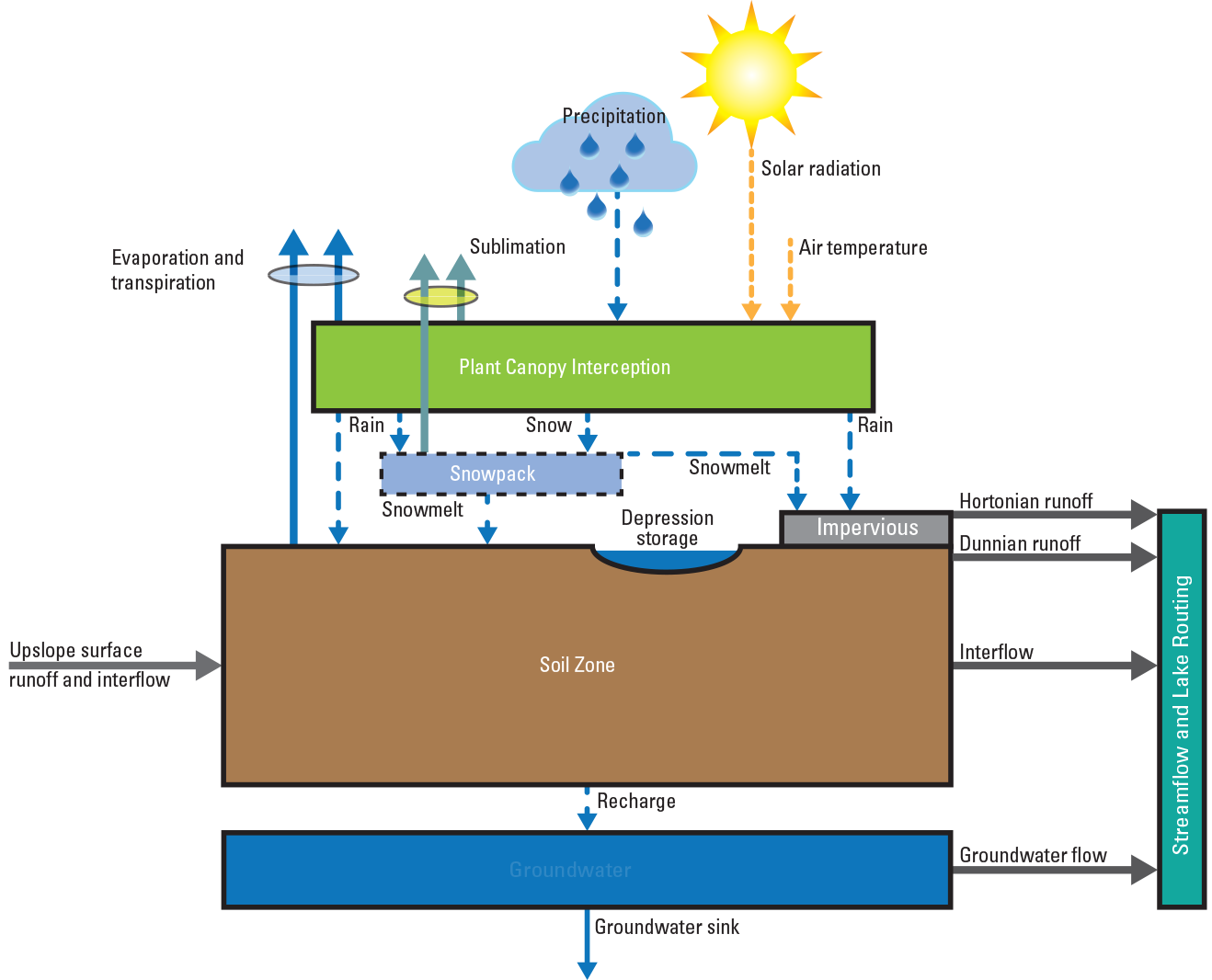 Flowchart shows movement of water to and from the atmosphere, surface, soil zone,
                        and groundwater zone