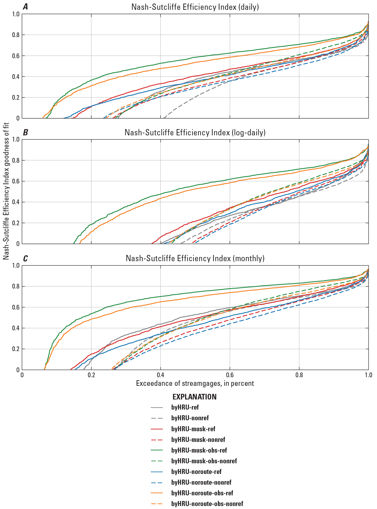 One graph for each of the three streamflow values; each colored line on the graph
                        represents a calibration