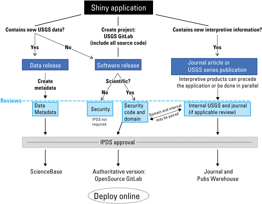 1.	An image of a decision tree showing the necessary steps to publish a Shiny application
                     to the web, along with the required reviews for each step.