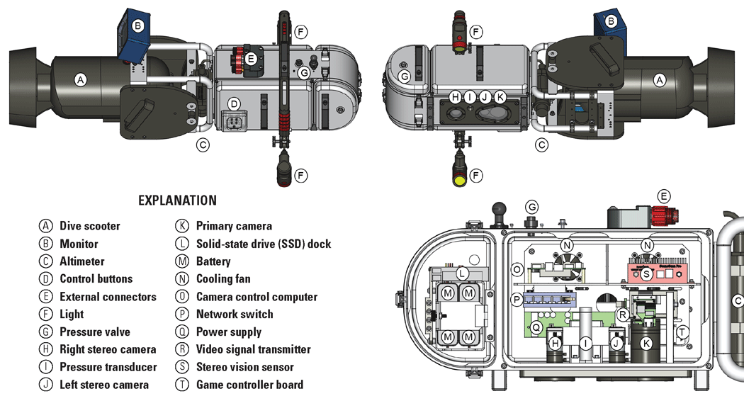 A technical drawing showing the internal and external components of the Autonomous
Benthic Imaging and Surveying System dive camera housing with cameras and electronics.