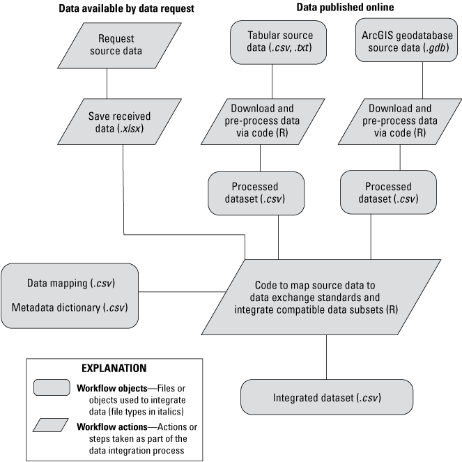 Visual representation of the R workflow to download (or obtain via data request),
                           pre-process and integrate source data to produce the integrated dataset.